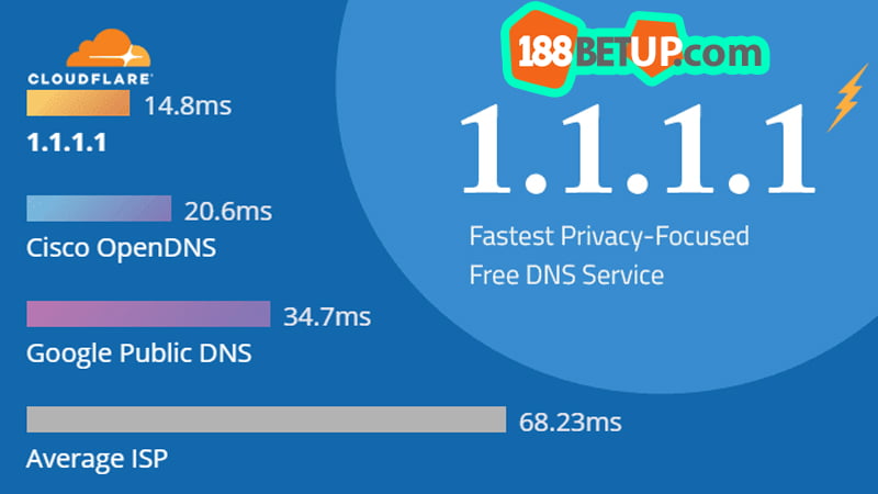 Hướng dẫn đổi DNS trên máy tính