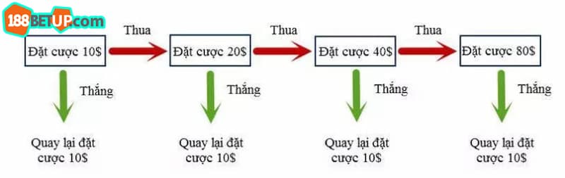 Mô tả phương pháp cược gấp thếp